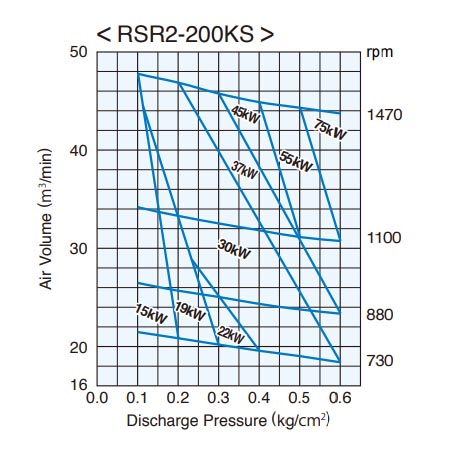 Máy thổi khí Tsurumi KSR2-200KS